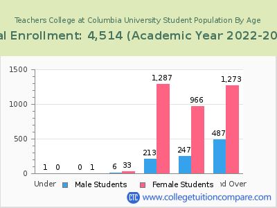 Teachers College at Columbia University 2023 Student Population by Age chart