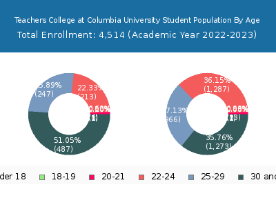 Teachers College at Columbia University 2023 Student Population Age Diversity Pie chart