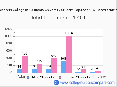 Teachers College at Columbia University 2025 Student Population by Gender and Race chart