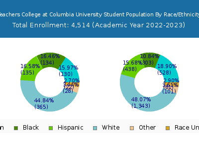 Teachers College at Columbia University 2023 Student Population by Gender and Race chart