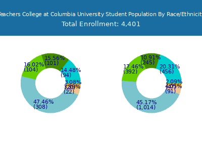 Teachers College at Columbia University 2025 Student Population by Gender and Race chart