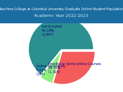 Teachers College at Columbia University 2023 Online Student Population chart