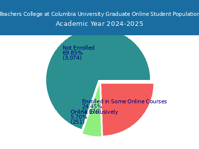 Teachers College at Columbia University 2025 Online Student Population chart