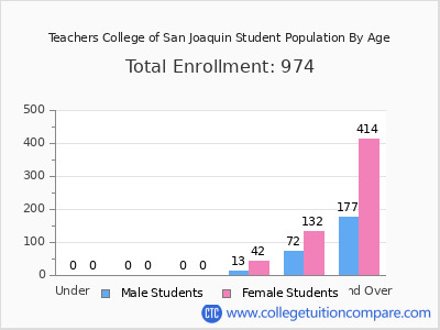 Teachers College of San Joaquin 2024 Student Population by Age chart