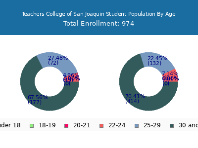 Teachers College of San Joaquin 2024 Student Population Age Diversity Pie chart
