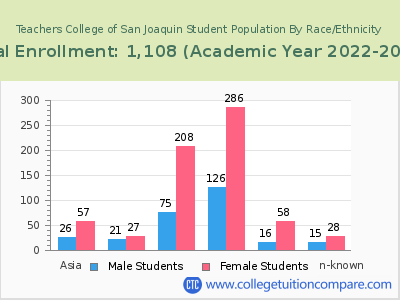 Teachers College of San Joaquin 2023 Student Population by Gender and Race chart