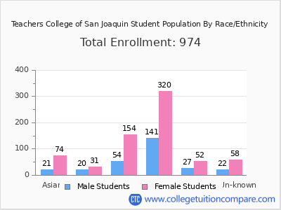 Teachers College of San Joaquin 2025 Student Population by Gender and Race chart