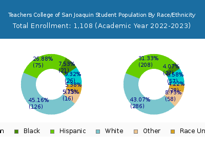 Teachers College of San Joaquin 2023 Student Population by Gender and Race chart