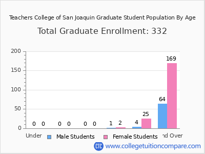 Teachers College of San Joaquin 2024 Graduate Enrollment by Age chart