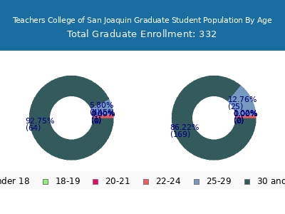 Teachers College of San Joaquin 2024 Graduate Enrollment Age Diversity Pie chart