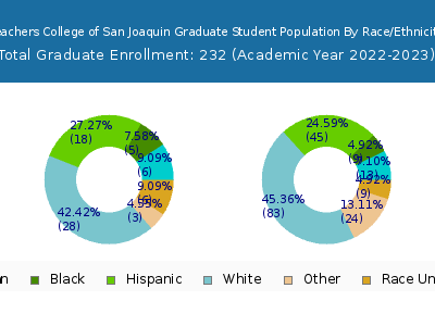 Teachers College of San Joaquin 2023 Graduate Enrollment by Gender and Race chart