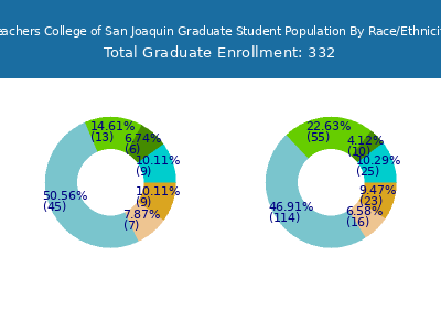 Teachers College of San Joaquin 2025 Graduate Enrollment by Gender and Race chart