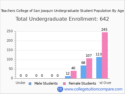 Teachers College of San Joaquin 2024 Undergraduate Enrollment by Age chart