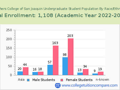 Teachers College of San Joaquin 2023 Undergraduate Enrollment by Gender and Race chart