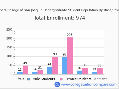 Teachers College of San Joaquin 2025 Undergraduate Enrollment by Gender and Race chart