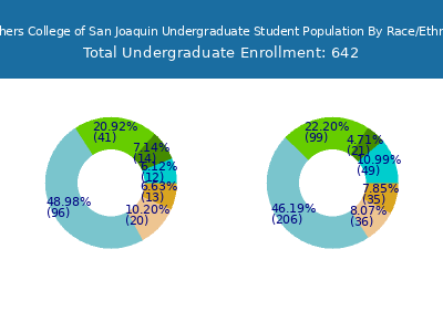Teachers College of San Joaquin 2025 Undergraduate Enrollment by Gender and Race chart