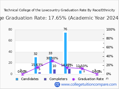 Technical College of the Lowcountry graduation rate by race