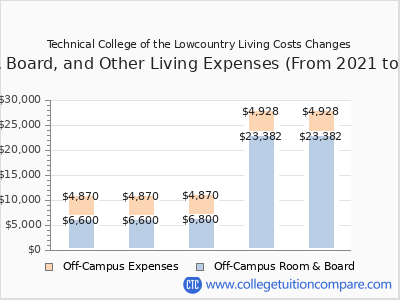 Technical College of the Lowcountry 2025 room & board cost chart