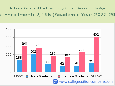 Technical College of the Lowcountry 2023 Student Population by Age chart