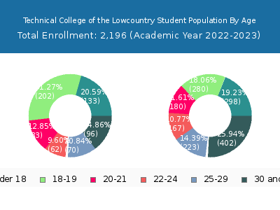 Technical College of the Lowcountry 2023 Student Population Age Diversity Pie chart