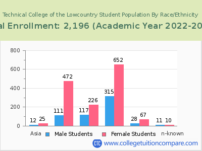 Technical College of the Lowcountry 2023 Student Population by Gender and Race chart