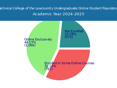 Technical College of the Lowcountry 2025 Online Student Population chart