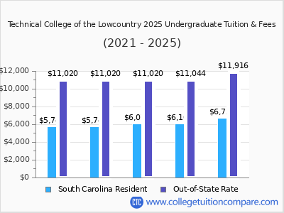 Technical College of the Lowcountry 2025 undergraduate tuition chart