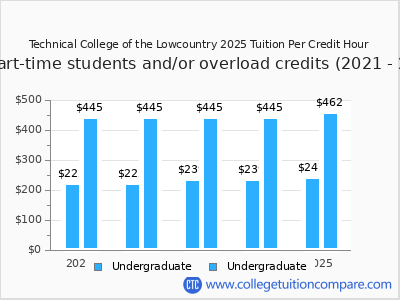 Technical College of the Lowcountry 2025 cost per credit hour chart