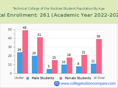 Technical College of the Rockies 2023 Student Population by Age chart