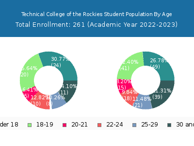 Technical College of the Rockies 2023 Student Population Age Diversity Pie chart