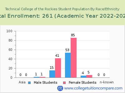 Technical College of the Rockies 2023 Student Population by Gender and Race chart