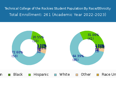 Technical College of the Rockies 2023 Student Population by Gender and Race chart