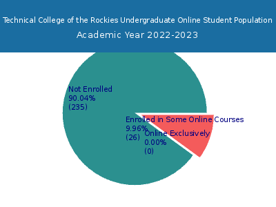 Technical College of the Rockies 2023 Online Student Population chart