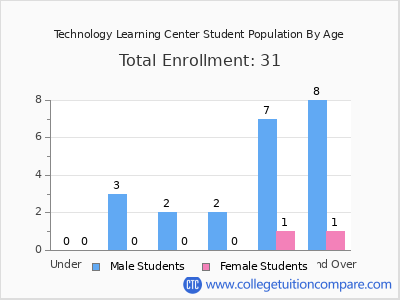 Technology Learning Center 2024 Student Population by Age chart