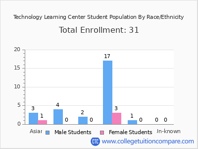 Technology Learning Center 2025 Student Population by Gender and Race chart