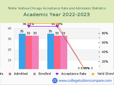 Telshe Yeshiva-Chicago 2023 Acceptance Rate By Gender chart