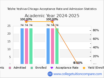 Telshe Yeshiva-Chicago 2025 Acceptance Rate By Gender chart