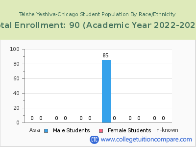 Telshe Yeshiva-Chicago 2023 Student Population by Gender and Race chart