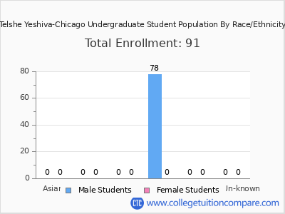 Telshe Yeshiva-Chicago 2025 Undergraduate Enrollment by Gender and Race chart