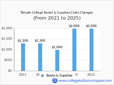 Temple College 2025 books & supplies cost chart