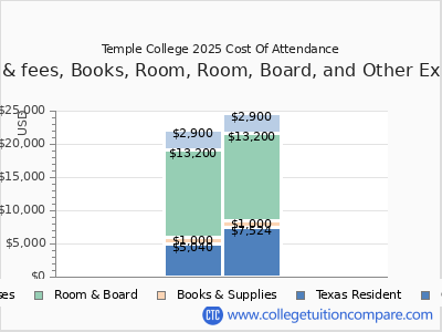 Temple College 2025 COA (cost of attendance) chart