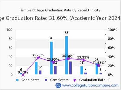Temple College graduation rate by race