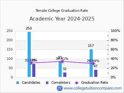 Temple College graduation rate by gender