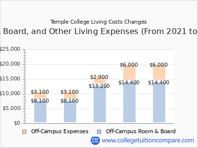 Temple College 2025 room & board cost chart