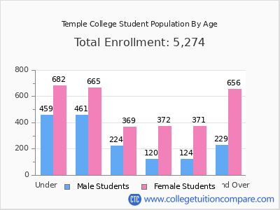Temple College 2024 Student Population by Age chart