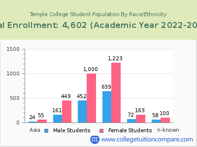 Temple College 2023 Student Population by Gender and Race chart