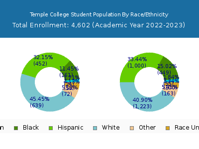 Temple College 2023 Student Population by Gender and Race chart