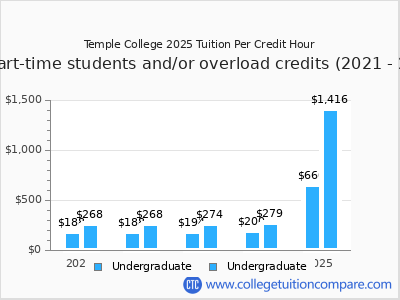 Temple College 2025 cost per credit hour chart