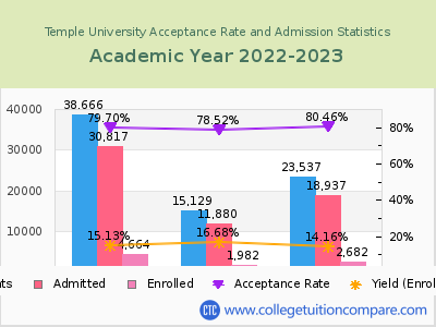 Temple University 2023 Acceptance Rate By Gender chart