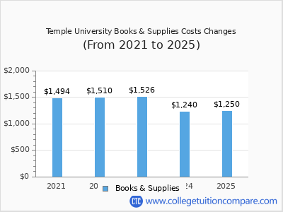 Temple University 2025 books & supplies cost chart